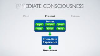 Past FuturePresent
Awareness
IMMEDIATE CONSCIOUSNESS
Senses
Sight Hearin Smell
Taste Touch Mind
Immediate
Experience
 