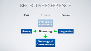 REFLECTIVE EXPERIENCE
Knowing
Ontological 
Consciousnes
Past Future
Memory Imagination
Present
Immediate
Experience
 