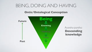 BEING, DOING AND HAVING
Ontic/Ontological Conception
Being
Knowing
Thinking
Doing
Having
Avaroha-pantha:
Descending
knowledge
Past
Future
 