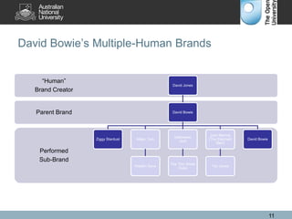 David Bowie’s Multiple-Human Brands
11
Performed
Sub-Brand
Parent Brand
“Human”
Brand Creator
David Jones
David Bowie
Ziggy Stardust Major Tom
Aladdin Sane
Halloween
Jack
The Thin White
Duke
John Merrick
(The Elephant
Man)
Tao Jones
David Bowie
 