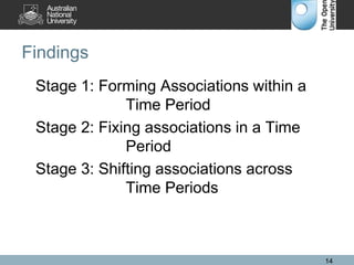 Findings
Stage 1: Forming Associations within a
Time Period
Stage 2: Fixing associations in a Time
Period
Stage 3: Shifting associations across
Time Periods
14
 