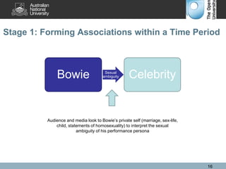 Stage 1: Forming Associations within a Time Period
Bowie Sexual
ambiguity Celebrity
Audience and media look to Bowie’s private self (marriage, sex-life,
child, statements of homosexuality) to interpret the sexual
ambiguity of his performance persona
16
 