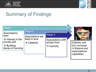 Summary of Findings
Stage 1
Associations
form
 Interest in the
private self
 Building
blocks of iconicity
Stage 2
Associations are
fixed in time
 Celebrity
Stage 3
Associations shift
across time
 Iconicity
27
Human brand
icon
Celebrity and
Icon converge
 Material and
organizational
capabilities
 