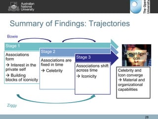 Summary of Findings: Trajectories
Stage 1
Associations
form
 Interest in the
private self
 Building
blocks of iconicity
Stage 2
Associations are
fixed in time
 Celebrity
Stage 3
Associations shift
across time
 Iconicity
28
Human brand
icon
Celebrity and
Icon converge
 Material and
organizational
capabilities
Bowie
Ziggy
 