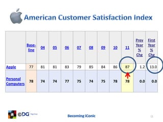 Prev    First
            Base-                                           Year    Year
                    04   05   06   07   08   09   10   11
             line                                            %       %
                                                            Chg     Chg

Apple        77     81   81   83   79   85   84   86   87     1.2    13.0

Personal
             78     74   74   77   75   74   75   78   78     0.0     0.0
Computers




                                                                     11
 