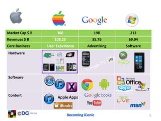 Market Cap $ B        360             198          213
Revenues $ B         108.25          35.76        69.94
Core Business    User Experience   Advertising   Software
Hardware




Software



Content



                                                            12
 