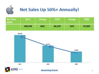 Net Sales              2011     change          2010     change          2009
$MM
                      108,249    66%            66,225    52%            42,905

            108,249




                                       66,225



                                                                42,905




             2011                        2010                   2009



                                                                                  13
 