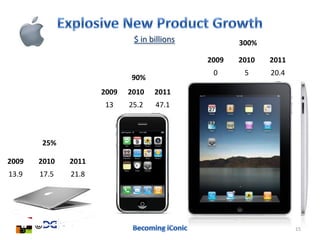 $ in billions          300%

                                             2009   2010   2011
                                              0      5     20.4
                            90%
                     2009   2010   2011
                      13    25.2   47.1



       25%

2009   2010   2011
13.9   17.5   21.8




                                                                  15
 