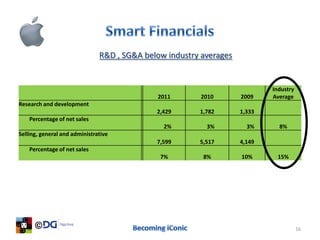 R&D , SG&A below industry averages


                                                                            Industry
                                              2011       2010       2009    Average
Research and development
                                             2,429      1,782       1,333
    Percentage of net sales
                                               2%         3%          3%      8%
Selling, general and administrative
                                             7,599      5,517       4,149
    Percentage of net sales
                                              7%         8%         10%      15%




                                                                                       16
 