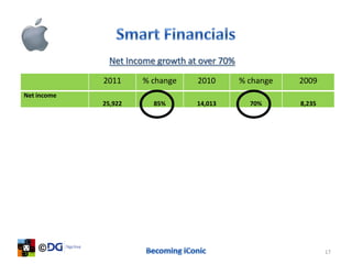 Net Income growth at over 70%

             2011     % change    2010        % change   2009
Net income
             25,922     85%       14,013        70%      8,235




                                                                 17
 