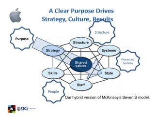 Structure
Purpose




                                                  Processes/
                                                   Systems




          People
                   Our hybrid version of McKinsey’s Seven S model.
 