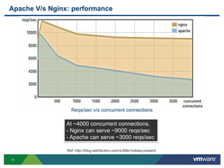 Apache V/s Nginx: performance




                  Reqs/sec v/s concurrent connections

                At ~4000 concurrent connections,
                - Nginx can serve ~9000 reqs/sec
                - Apache can serve ~3000 reqs/sec

                Ref: http://blog.webfaction.com/a-little-holiday-present

11
 