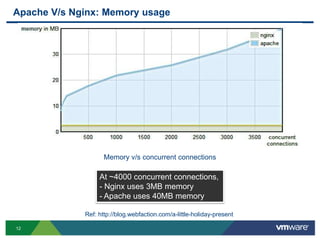 Apache V/s Nginx: Memory usage




                    Memory v/s concurrent connections

                  At ~4000 concurrent connections,
                  - Nginx uses 3MB memory
                  - Apache uses 40MB memory

             Ref: http://blog.webfaction.com/a-little-holiday-present

12
 