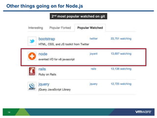 Other things going on for Node.js

                   2nd most popular watched on git




14
 