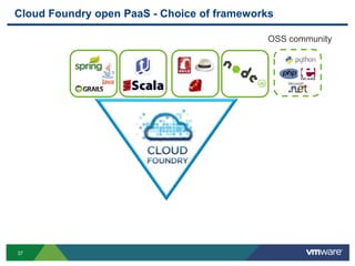 Cloud Foundry open PaaS - Choice of frameworks

                                             OSS community




37
 