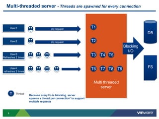 Multi-threaded server - Threads are spawned for every connection



       User1                        i/o request
                                                                 T1
                                                                                               DB

       User2                        i/o request                  T2
                                                                                    Blocking
                                                                                       I/O
     User3                                                       T3   T4 T5
Refreshes 2 times



     User4                                                            T7 T8                    FS
                                                                 T6            T9
refreshes 3 times



                                                                  Multi threaded
                                                                      server
       T   Thread
                    Because every I/o is blocking, server
                    spawns a thread per connection* to support
                    multiple requests



   8
 