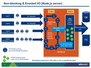 Non-blocking & Evented I/O (Node.js server)

                                                                          JS                            C/C++

                                                                               T1
        User1                            i/o request                           V8                                         DB
                                                                 T1                                 Libio
                                                                                 T1
                                                                 V8                                 POSIX
                                                                      Event loop V8
                                                                                                    Async
        User2                            i/o request                  (Libev)                      Threads

                                                                 T1            delegate i/o to                  Non-blocking
                                                                                                           t2      I/O
                                                                 V8                libeio          t1
     User3
Refreshes 2 times                                                     Single                               t4
                                                                      thread                       t3
                                                                      serves        T1                    t6
                                                                      all users     V8              t5
     User4
refreshes 3 times                                                T1                                        t7             FS
                                                                 V8
                                                                                         i/o result returned
                                                                 T1                 T1
                                                                                           2 EL after x time
                                                                 V8       T1        V8
   T1         JS Thread running                                           V8
   V8         your code (Single threaded)
                                                                                     Node.js

   t1            POSIX threads doing
         t2
                 async I/O (multi-threaded)
  t3                                           Everything except your (JS) code is runs in parallel (by libio)

   9
 