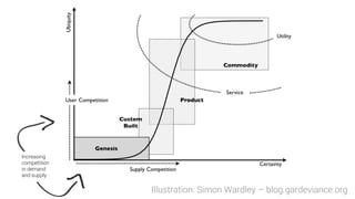 The ILC Cycle
Illustration: Simon Wardley – blog.gardeviance.org
Innovate
Leverage
Commoditize
(repeat)
 