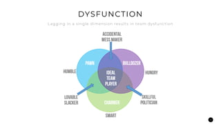 12
Lagging in a single dimension results in team dysfunction
DYSFUNCTION
 