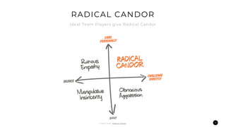 18
Ideal Team Players give Radical Candor
RADICAL CANDOR
Image Credit: Radical Candor
 