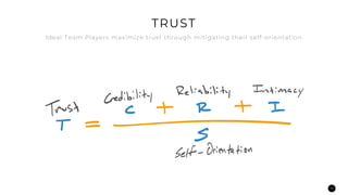19
Ideal Team Players maximize trust through mitigating their self-orientation
TRUST
 