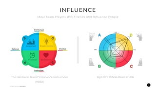 21
Ideal Team Players Win Friends and Influence People
INFLUENCE
My HBDI Whole Brain ProfileThe Hermann Brain Dominance Instrument
(HBDI)
Image Source: Hermann
 