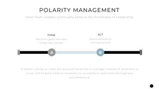 22
Ideal Team Leaders continually balance the Dichotomy of Leadership
POLARITY MANAGEMENT
BA
THINK
Take time to gather information
to help make a decision
ACT
Move forward with the
information at hand
A leader’s ability to views the world of ”polarities to manage” instead of “problems to
solve” will find the balance necessary to successfully lead teams through any
outcome/issue.
 