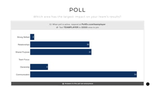 6
POLL
Which area has the largest impact on your team’s results?
 