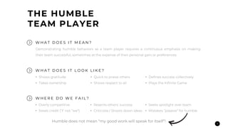 9
Demonstrating humble behaviors as a team player requires a continuous emphasis on making
their team successful, sometimes at the expense of their personal gain or preferences.
W H A T D O E S I T M E A N ?
• Shows gratitude
• Takes ownership
• Quick to praise others
• Shows respect to all
• Defines success collectively
• Plays the Infinite Game
W H A T D O E S I T L O O K L I K E ?
• Overly competitive
• Steals credit (“I” not “we”)
• Resents others’ success
• Criticizes / Shoots down ideas
• Seeks spotlight over team
• Mistakes “passive” for humble
W H E R E D O W E F A I L ?
THE HUMBLE
TEAM PLAYER
Humble does not mean “my good work will speak for itself”!
 