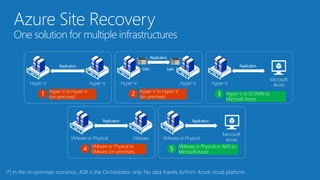 Azure Site Recovery
One solution for multiple infrastructures
Hyper-V to Hyper-V
(on-premises)1
Hyper-V Hyper-V
Replicatio...
