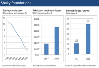 Shaky foundations
  Savings collapse                      Addiction treatment leaps              Mental illness ‘grows’
  U.S. personal savings rates, %        U.S. treatment centres, #              DSM codes, #




13Source: Bureau of Economic Analysis
  | Monday 18 January 2010              Source: Bureau of Economic Analysis   Source: US Drug and Alcohol Service Information
 