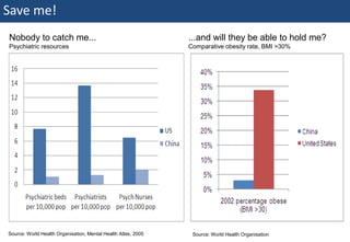 Save me!
  Nobody to catch me...                                         ...and will they be able to hold me?
  Psychiatric resources                                         Comparative obesity rate, BMI >30%




14Source: WorldJanuaryOrganisation, Mental Health Atlas, 2005
  | Monday 18 Health 2010                                        Source: World Health Organisation
 