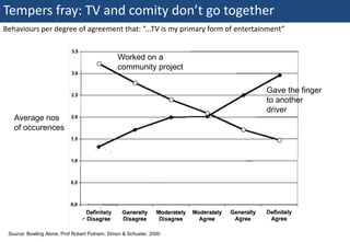 Tempers fray: TV and comity don’t go together
Behaviours per degree of agreement that: “...TV is my primary form of entertainment”


                                                Worked on a
                                                community project

                                                                              Gave the finger
                                                                              to another
                                                                              driver
    Average nos
    of occurences




18Source: Bowling Alone, Prof Robert Putnam, Simon & Schuster, 2000
  | Monday 18 January 2010
 