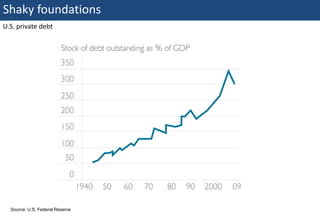 Shaky foundations
U.S. private debt




    Source: U.S. Federal Reserve
20 | Monday 18 January 2010
 