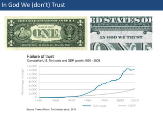 In God We (don’t) Trust




                                      Failure of trust
                                      Cumulative U.S. Tort costs and GDP growth,1950 - 2009
                  Percentage change




22 | Monday 18 January Source: Towers Perrin, Tort industry study, 2010
                       2010
 