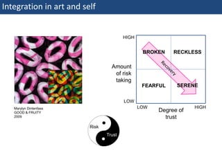 Integration in art and self


                                             HIGH


                                                     BROKEN    RECKLESS

                                       Amount
                                        of risk
                                        taking
                                                     FEARFUL    SERENE


                                             LOW
       Marylyn Dintenfass                           LOW               HIGH
       GOOD & FRUITY
                                                          Degree of
       2009                                                 trust
                              Risk
                                     Trust


71 | Monday 18 January 2010
 