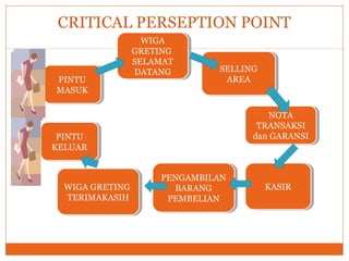 PINTU
MASUK
PINTU
MASUK
KASIRKASIR
NOTA
TRANSAKSI
dan GARANSI
NOTA
TRANSAKSI
dan GARANSI
WIGA
GRETING
SELAMAT
DATANG
WIGA
GRETING
SELAMAT
DATANG SELLING
AREA
SELLING
AREA
PINTU
KELUAR
PINTU
KELUAR
PENGAMBILAN
BARANG
PEMBELIAN
PENGAMBILAN
BARANG
PEMBELIAN
WIGA GRETING
TERIMAKASIH
WIGA GRETING
TERIMAKASIH
CRITICAL PERSEPTION POINT
 