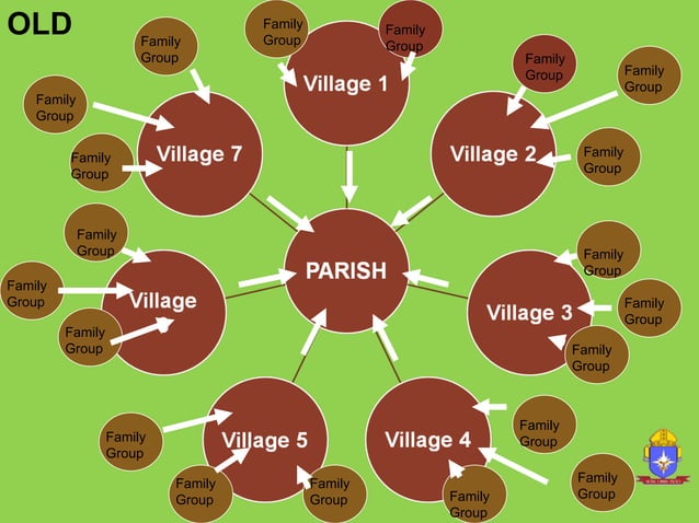 Basic Ecclesial Communities: The What, the Why and the How | PPT
