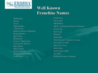 Well Known
Franchise Names
•
•
•
•
•
•
•
•
•
•
•
•
•
•
•
•

McDonald’s
Subway
Curves
Alphagraphics
7-Eleven, Inc.
Barbizon School of Modeling
Baskin Robbins
Big O Tires
Blockbuster
Century 21 Real Estate
Courtyard by Marriott
Dairy Queen
Dale Carnegie
Dunkin’ Donuts
Kentucky Fried Chicken
Fuddruckers

•
•
•
•
•
•
•
•
•
•
•
•
•
•
•

Gold’s Gym
Great Clip’s
H& R Block
IHOP – International House of Pancakes
Jenny Craig
Kwik Copy
MAACO
Molly Maid
New Horizon’s Computer Learning
Once Upon A Child
Papa John’s Pizza
Radio Shack
Seattle’s Best Coffee
Taco Bell
Wild Bird Centers of America

 