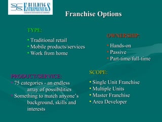 Franchise Options
TYPE:
• Traditional retail
• Mobile products/services
• Work from home

PRODUCT/SERVICE:
• 75 categories - an endless
array of possibilities
• Something to match anyone’s
background, skills and
interests

OWNERSHIP:
• Hands-on
• Passive
• Part-time/full-time
SCOPE:
• Single Unit Franchise
• Multiple Units
• Master Franchise
• Area Developer

 