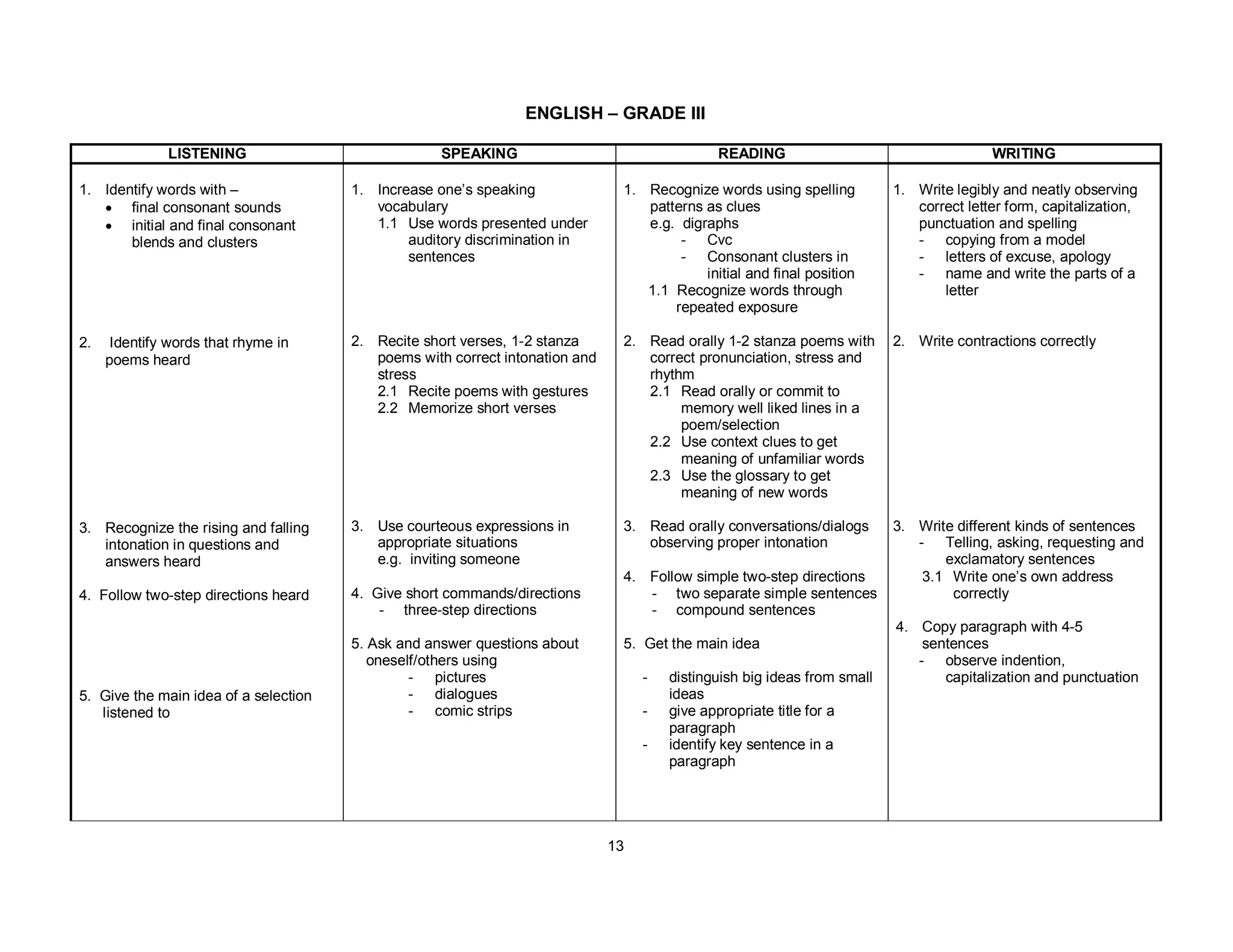 13
ENGLISH – GRADE III
LISTENING SPEAKING READING WRITING
1. Identify words with –
• final consonant sounds
• initial and final consonant
blends and clusters
2. Identify words that rhyme in
poems heard
3. Recognize the rising and falling
intonation in questions and
answers heard
4. Follow two-step directions heard
5. Give the main idea of a selection
listened to
1. Increase one’s speaking
vocabulary
1.1 Use words presented under
auditory discrimination in
sentences
2. Recite short verses, 1-2 stanza
poems with correct intonation and
stress
2.1 Recite poems with gestures
2.2 Memorize short verses
3. Use courteous expressions in
appropriate situations
e.g. inviting someone
4. Give short commands/directions
- three-step directions
5. Ask and answer questions about
oneself/others using
- pictures
- dialogues
- comic strips
1. Recognize words using spelling
patterns as clues
e.g. digraphs
- Cvc
- Consonant clusters in
initial and final position
1.1 Recognize words through
repeated exposure
2. Read orally 1-2 stanza poems with
correct pronunciation, stress and
rhythm
2.1 Read orally or commit to
memory well liked lines in a
poem/selection
2.2 Use context clues to get
meaning of unfamiliar words
2.3 Use the glossary to get
meaning of new words
3. Read orally conversations/dialogs
observing proper intonation
4. Follow simple two-step directions
- two separate simple sentences
- compound sentences
5. Get the main idea
- distinguish big ideas from small
ideas
- give appropriate title for a
paragraph
- identify key sentence in a
paragraph
1. Write legibly and neatly observing
correct letter form, capitalization,
punctuation and spelling
- copying from a model
- letters of excuse, apology
- name and write the parts of a
letter
2. Write contractions correctly
3. Write different kinds of sentences
- Telling, asking, requesting and
exclamatory sentences
3.1 Write one’s own address
correctly
4. Copy paragraph with 4-5
sentences
- observe indention,
capitalization and punctuation
 