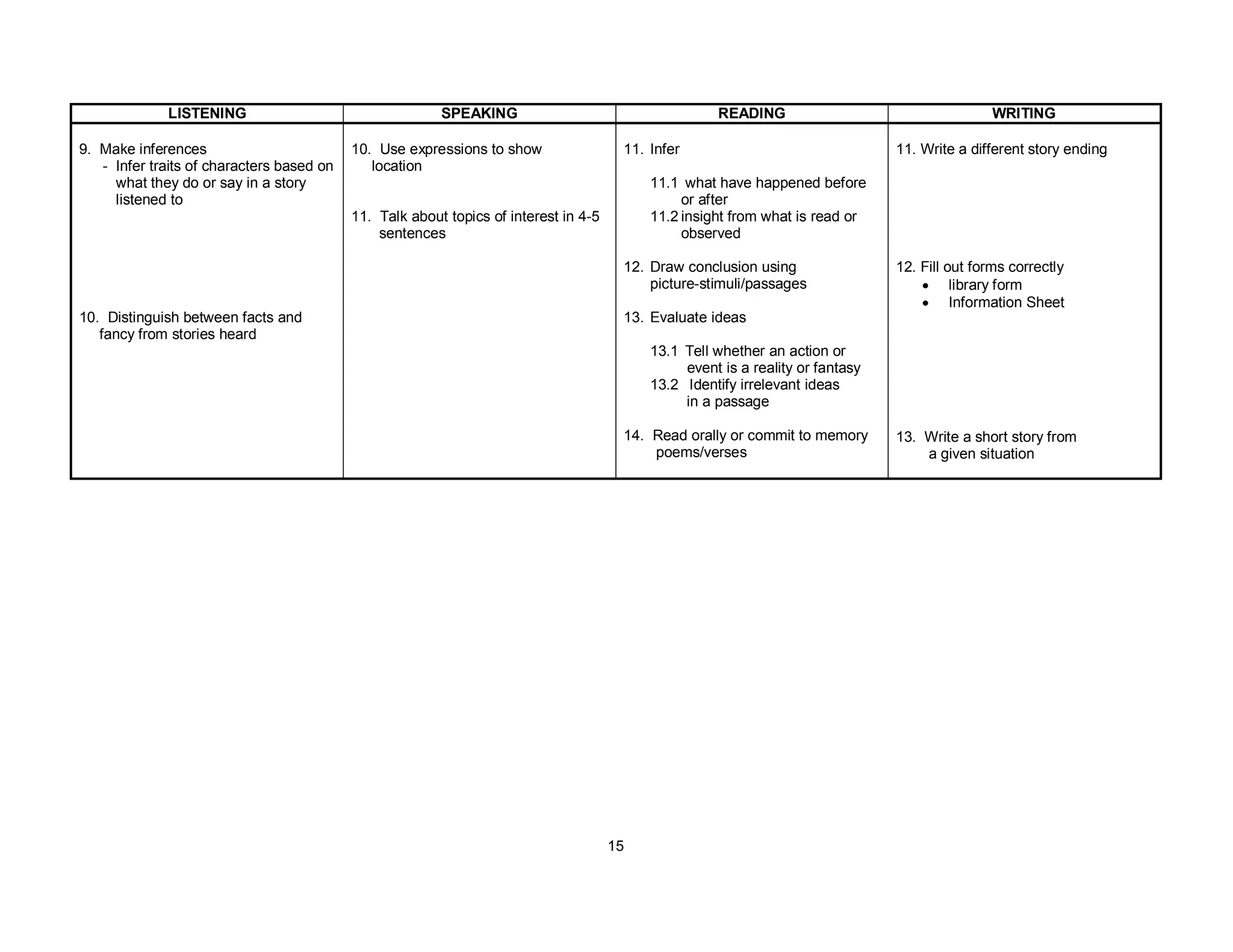 15
LISTENING SPEAKING READING WRITING
9. Make inferences
- Infer traits of characters based on
what they do or say in a story
listened to
10. Distinguish between facts and
fancy from stories heard
10. Use expressions to show
location
11. Talk about topics of interest in 4-5
sentences
11. Infer
11.1 what have happened before
or after
11.2 insight from what is read or
observed
12. Draw conclusion using
picture-stimuli/passages
13. Evaluate ideas
13.1 Tell whether an action or
event is a reality or fantasy
13.2 Identify irrelevant ideas
in a passage
14. Read orally or commit to memory
poems/verses
11. Write a different story ending
12. Fill out forms correctly
• library form
• Information Sheet
13. Write a short story from
a given situation
 