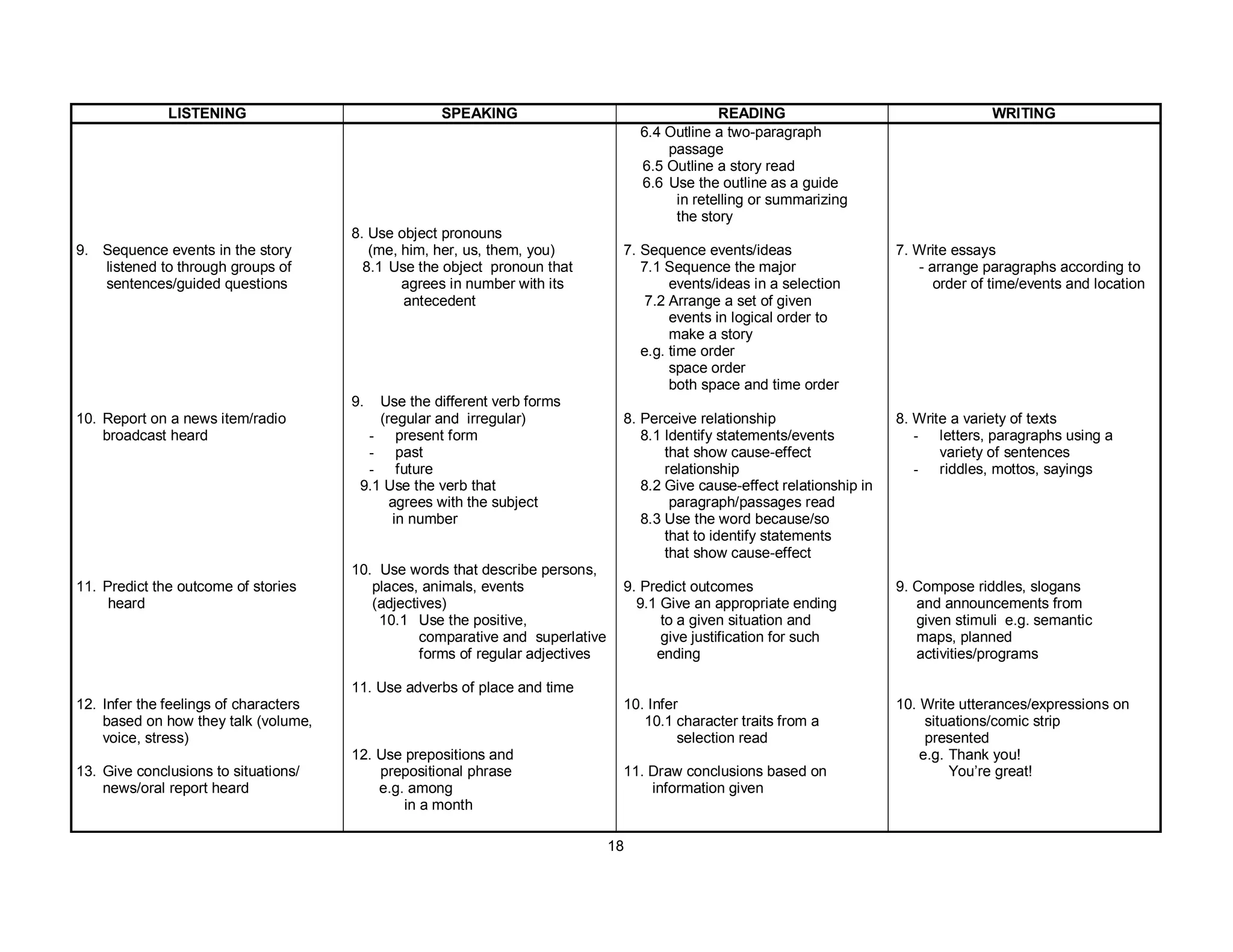 18
LISTENING SPEAKING READING WRITING
9. Sequence events in the story
listened to through groups of
sentences/guided questions
10. Report on a news item/radio
broadcast heard
11. Predict the outcome of stories
heard
12. Infer the feelings of characters
based on how they talk (volume,
voice, stress)
13. Give conclusions to situations/
news/oral report heard
8. Use object pronouns
(me, him, her, us, them, you)
8.1 Use the object pronoun that
agrees in number with its
antecedent
9. Use the different verb forms
(regular and irregular)
- present form
- past
- future
9.1 Use the verb that
agrees with the subject
in number
10. Use words that describe persons,
places, animals, events
(adjectives)
10.1 Use the positive,
comparative and superlative
forms of regular adjectives
11. Use adverbs of place and time
12. Use prepositions and
prepositional phrase
e.g. among
in a month
6.4 Outline a two-paragraph
passage
6.5 Outline a story read
6.6 Use the outline as a guide
in retelling or summarizing
the story
7. Sequence events/ideas
7.1 Sequence the major
events/ideas in a selection
7.2 Arrange a set of given
events in logical order to
make a story
e.g. time order
space order
both space and time order
8. Perceive relationship
8.1 Identify statements/events
that show cause-effect
relationship
8.2 Give cause-effect relationship in
paragraph/passages read
8.3 Use the word because/so
that to identify statements
that show cause-effect
9. Predict outcomes
9.1 Give an appropriate ending
to a given situation and
give justification for such
ending
10. Infer
10.1 character traits from a
selection read
11. Draw conclusions based on
information given
7. Write essays
- arrange paragraphs according to
order of time/events and location
8. Write a variety of texts
- letters, paragraphs using a
variety of sentences
- riddles, mottos, sayings
9. Compose riddles, slogans
and announcements from
given stimuli e.g. semantic
maps, planned
activities/programs
10. Write utterances/expressions on
situations/comic strip
presented
e.g. Thank you!
You’re great!
 