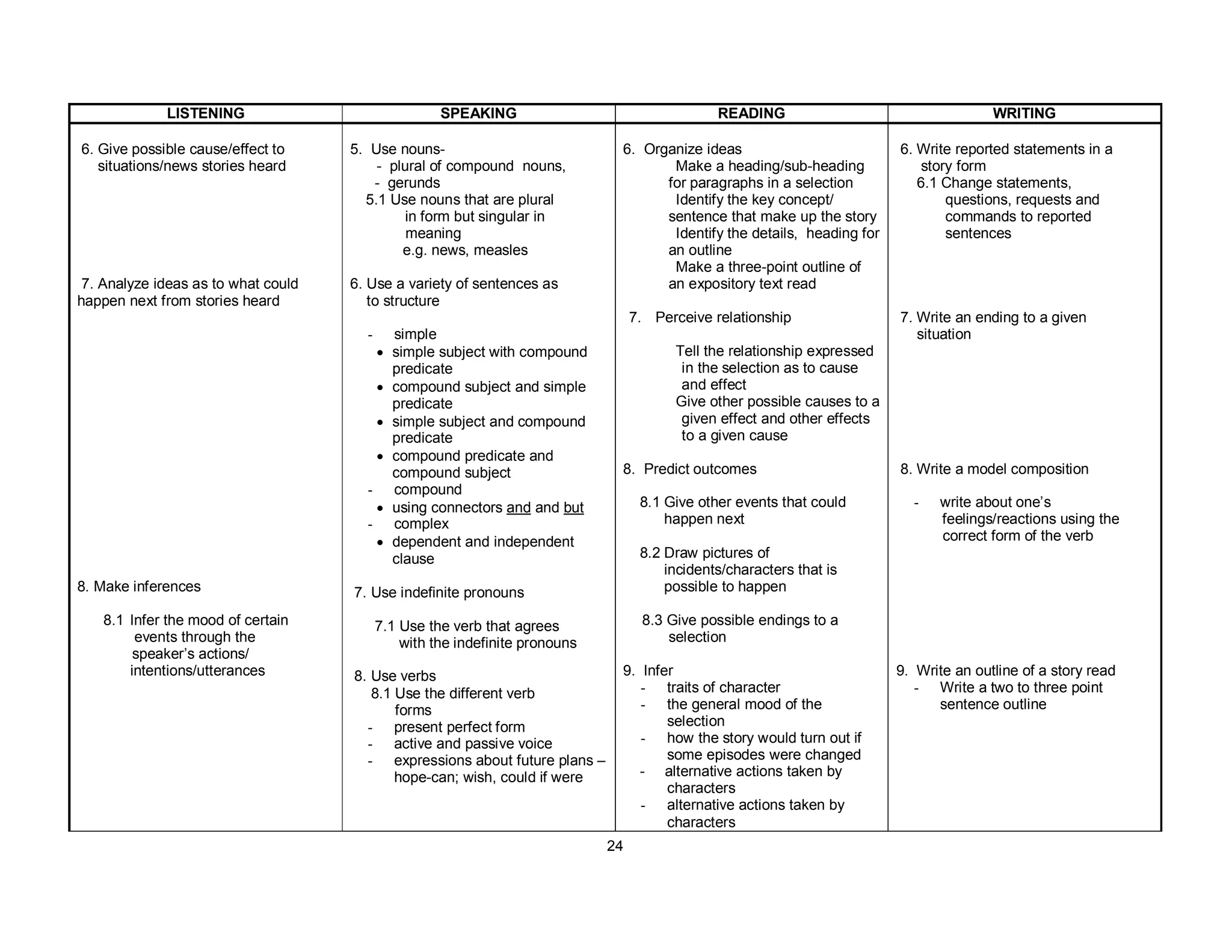 24
LISTENING SPEAKING READING WRITING
6. Give possible cause/effect to
situations/news stories heard
7. Analyze ideas as to what could
happen next from stories heard
8. Make inferences
8.1 Infer the mood of certain
events through the
speaker’s actions/
intentions/utterances
5. Use nouns-
- plural of compound nouns,
- gerunds
5.1 Use nouns that are plural
in form but singular in
meaning
e.g. news, measles
6. Use a variety of sentences as
to structure
- simple
• simple subject with compound
predicate
• compound subject and simple
predicate
• simple subject and compound
predicate
• compound predicate and
compound subject
- compound
• using connectors and and but
- complex
• dependent and independent
clause
7. Use indefinite pronouns
7.1 Use the verb that agrees
with the indefinite pronouns
8. Use verbs
8.1 Use the different verb
forms
- present perfect form
- active and passive voice
- expressions about future plans –
hope-can; wish, could if were
6. Organize ideas
Make a heading/sub-heading
for paragraphs in a selection
Identify the key concept/
sentence that make up the story
Identify the details, heading for
an outline
Make a three-point outline of
an expository text read
7. Perceive relationship
Tell the relationship expressed
in the selection as to cause
and effect
Give other possible causes to a
given effect and other effects
to a given cause
8. Predict outcomes
8.1 Give other events that could
happen next
8.2 Draw pictures of
incidents/characters that is
possible to happen
8.3 Give possible endings to a
selection
9. Infer
- traits of character
- the general mood of the
selection
- how the story would turn out if
some episodes were changed
- alternative actions taken by
characters
- alternative actions taken by
characters
6. Write reported statements in a
story form
6.1 Change statements,
questions, requests and
commands to reported
sentences
7. Write an ending to a given
situation
8. Write a model composition
- write about one’s
feelings/reactions using the
correct form of the verb
9. Write an outline of a story read
- Write a two to three point
sentence outline
 