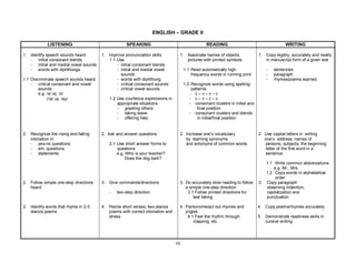 10
ENGLISH – GRADE II
LISTENING SPEAKING READING WRITING
1. Identify speech sounds heard
- initial consonant blends
- initial and medial vowel sounds
- words with diphthongs
1.1 Discriminate speech sounds heard
- critical consonant and vowel
sounds
e.g. /s/ vs. /z/
/∂e/ vs. /ey/
1. Improve pronunciation skills
1.1 Use
- initial consonant blends
- initial and medial vowel
sounds
- words with diphthong
- critical consonant sounds
- critical vowel sounds
1.2 Use courteous expressions in
appropriate situations
- greeting others
- taking leave
- offering help
1. Associate names of objects.
pictures with printed symbols
1.1 Read automatically high
frequency words in running print
1.2 Recognize words using spelling
patterns.
- c – v – v – c
- c – v – c – c
- consonant clusters in initial and
final position
- consonant clusters and blends
in initial/final position
1. Copy legibly, accurately and neatly
in manuscript form of a given text
- sentences
- paragraph
- rhymes/poems learned
2. Recognize the rising and falling
intonation in:
- yes-no questions
- wh- questions
- statements
2. Ask and answer questions
2.1 Use short answer forms to
questions
e.g. Who is your teacher?
Does the dog bark?
2. Increase one’s vocabulary
by learning synonyms
and antonyms of common words
2. Use capital letters in writing
one’s address, names of
persons, subjects, the beginning
letter of the first word in a
sentence
1.1 Write common abbreviations
e.g Mr., Mrs.
1.2 Copy words in alphabetical
order
2. Follow simple one-step directions
heard
3. Identify words that rhyme in 2-3
stanza poems
3. Give commands/directions
- two-step direction
4. Recite short verses, two-stanza
poems with correct intonation and
stress
3. Do accurately slow reading to follow
a simple one-step direction
3.1 Follow printed directions for
test taking
4. Pantomime/act out rhymes and
jingles
4.1 Feel the rhythm through
clapping, etc.
3. Copy paragraph
observing indention,
capitalization and
punctuation
4. Copy poems/rhymes accurately
5. Demonstrate readiness skills in
cursive writing
 