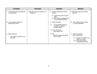 12
LISTENING SPEAKING READING WRITING
9. Impersonate well-liked characters
in a story heard
10. Give a possible ending to a
situation/story heard
11. Make inferences
- Infer hidden information from
oral texts
8. Talk about topics of interest in 3-4
sentences
8. Perceive relationship shown in
pictures
8.1 Identify the cause of a given
effect
8.2 Infer details in passages that
are not signaled explicitly
9. Predict outcomes
9.1 Tell the possible ending of
a situation presented
through pictures
9.2 Give events that
could happen next
10. Infer
- what have happened before/
after an event
9. Write sentences from a picture
stimulus
10. Write a different story ending
to a story read/heard
11. Write a composition
about a given topic
10.1 Prepare an invitation card
based on a model
10.2 Write short notes to
friends/family member
 
