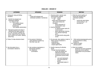 16
ENGLISH – GRADE IV
LISTENING SPEAKING READING WRITING
1. Distinguish rising and falling
intonation
2. Identify the stressed and
unstressed syllables
e.g. stress on the:
- first syllable (library)
- second syllable
(industrious)
- third syllable (elementary)
3. Recognize pauses and stops in
utterances that signal meaning
e.g. Roy, the boy in white/is my
cousin. (describing Roy) Roy/the
boy in white is my cousin. (talking
about Roy)
1. Use
- words with stressed and
unstressed syllables in sentences
1. Decode words in stories read
using phonetic analysis
e.g. /ze/z/- breeze
/th/ - thank
- Read orally stories/poems
with correct stress and
Intonation
- Show enjoyment of
stories/poems read
2. Use the dictionary
- to interpret stress marks for
correct accent
- select appropriate meaning
from several meanings
given
- to locate words using guide
words
1. Write the correct spelling of
words with stressed and
unstressed syllables
e.g.
- words with silent letters
- words ending in –ph
sounded as f
4. Follow 3-4 step directions heard 2. Give series of directions
using sequence signals e.g.
first, then, next, etc.
3. Do accurate, slow reading in order to
follow common directions in:
- prescriptions
- medicine labels
- simple experiments
2. Write sentences/paragraphs giving
simple directions in doing
something
e.g. making a project
playing a game
5. Get information from a
conversation listened to
3. Use courteous expressions in
appropriate situations
e.g. telephone
conversation
4. Identify meaning of unfamiliar
words
- through structural analysis
- words with affixes and
inflectional endings
- compound words and their
components words written
as:
- one word (backyard)
- two words (security
guard)
- hyphenated (sister-in-
law)
3. Write from dictation
- sentences and short paragraph
observing correct spelling
capitalization and punctuation
marks
 