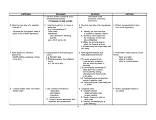 17
LISTENING SPEAKING READING WRITING
6. Give the main idea of a selection
listened to:
-Tell what the story/poem/ news is
about in two or three sentences
7. Note details in a selection
listened to:
-identify setting, suspense, climax
in the story
8. Classify related ideas from news/
stories heard
4. Ask and answer questions about
oneself/others/pictures
use because, so that, in order
5. Use the plural form of nouns in
sentences
e.g. nouns ending in f:
chief-chiefs
leaf-leaves
- use expressions denoting
quantity
e.g. a lot of, some, etc.
6. Use possessive form of singular
nouns
e.g. Renato’s bag
6.1 Use possessive form of plural
nouns
e.g. the boy’s shirt
7. Use a variety of sentences
declarative
- interrogative
- imperative
- exclamatory
7.1 Construct simple sentences with
modifiers and compliments
- use context clues
- synonyms, antonyms,
homonyms
4. Give the main idea of a 2-paragraph
text
4.1 Identify the main idea that
is implied or explicitly stated
4.2 Evolve a title in topic form
for text based on the main
idea or big idea
4.3 Skim the general idea on
what the material is about
4.4 Read orally one’s best liked part
of a story
5. Note significant details that
relate to the central theme
5.1 Locate answers to wh-,
how and why questions
that are explicitly stated in
the texts
5.2 Demonstrate knowledge of
story grammar by being
able to identify setting,
characters and main events
in the story
5.3 Find descriptive words/action
words in selection read
5.4 Read orally one’s best liked part
of a story
6. Organize ideas
6.1 Classify related
ideas/concepts under
proper heading
6.2 Give a heading or title for
texts read
6.3 Identify sub-heading for a
given heading
4. Write a paragraph/short story
from one’s experience
5. Write letters observing the correct
format
- thank you letter
- letter of invitation
- letter of congratulations
6. Write a paragraph based on
an outline
 