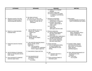 18
LISTENING SPEAKING READING WRITING
9. Sequence events in the story
listened to through groups of
sentences/guided questions
10. Report on a news item/radio
broadcast heard
11. Predict the outcome of stories
heard
12. Infer the feelings of characters
based on how they talk (volume,
voice, stress)
13. Give conclusions to situations/
news/oral report heard
8. Use object pronouns
(me, him, her, us, them, you)
8.1 Use the object pronoun that
agrees in number with its
antecedent
9. Use the different verb forms
(regular and irregular)
- present form
- past
- future
9.1 Use the verb that
agrees with the subject
in number
10. Use words that describe persons,
places, animals, events
(adjectives)
10.1 Use the positive,
comparative and superlative
forms of regular adjectives
11. Use adverbs of place and time
12. Use prepositions and
prepositional phrase
e.g. among
in a month
6.4 Outline a two-paragraph
passage
6.5 Outline a story read
6.6 Use the outline as a guide
in retelling or summarizing
the story
7. Sequence events/ideas
7.1 Sequence the major
events/ideas in a selection
7.2 Arrange a set of given
events in logical order to
make a story
e.g. time order
space order
both space and time order
8. Perceive relationship
8.1 Identify statements/events
that show cause-effect
relationship
8.2 Give cause-effect relationship in
paragraph/passages read
8.3 Use the word because/so
that to identify statements
that show cause-effect
9. Predict outcomes
9.1 Give an appropriate ending
to a given situation and
give justification for such
ending
10. Infer
10.1 character traits from a
selection read
11. Draw conclusions based on
information given
7. Write essays
- arrange paragraphs according to
order of time/events and location
8. Write a variety of texts
- letters, paragraphs using a
variety of sentences
- riddles, mottos, sayings
9. Compose riddles, slogans
and announcements from
given stimuli e.g. semantic
maps, planned
activities/programs
10. Write utterances/expressions on
situations/comic strip
presented
e.g. Thank you!
You’re great!
 