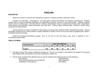 1
ENGLISH
DESCRIPTION
English as a subject is concerned with developing competence in listening, speaking, reading and writing.
Listening is an information – processing act. It includes skills in auditory discrimination and cognitive comprehension. Speaking
includes skills in using the language expressions and grammatical structures correctly in oral communication. Reading is getting
meaning from the printed page. It includes skills for vocabulary development, levels of comprehension namely, literal, interpretative,
critical analysis and application, literary appreciation and study skills. Writing includes readiness skills, mechanics, guided writing,
functional, and creative writing.
Learning activities to develop competence in these phases of communication should be varied, meaningful and realistic. Science
and Health concepts may be used as content in English especially for Grades I and II, but not to the extent of neglecting the content in
the English books for the grade.
Grade III is considered the threshold in reading. Thus, at the end of the third grade, every child is expected to be a
functional/successful reader.
TIME ALLOTMENT
Learning Areas
Daily Time Allotment
I II III IV V VI
English 100 100 100 80 80 80
The daily period of 100 minutes is allotted for Grades I-III. There is no increase in time allotment for Grades IV-VI because
basic literacy skills are expected to have been developed in Grades I-III.
The 20-minute increased time allotment may be used for mastery of the skills through any of the following:
- peer tutoring
- enrichment/reinforcement for fast learners
- remediation for slow learners
- spelling lessons
- writing (practice)
- free reading
 